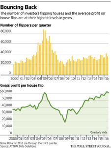 Graph From The Wall Street Journal.