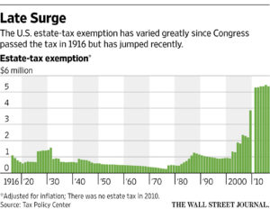 Graph from The Wall Street Journal.