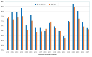 Figure 1. New Business Five-Year Survival Rates. (Source: Calculations based on the National Establishment Time Series (Choices Online Magazine)).