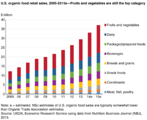 Graph from Amber Waves, February 6, 2017 (USDA-ERS).